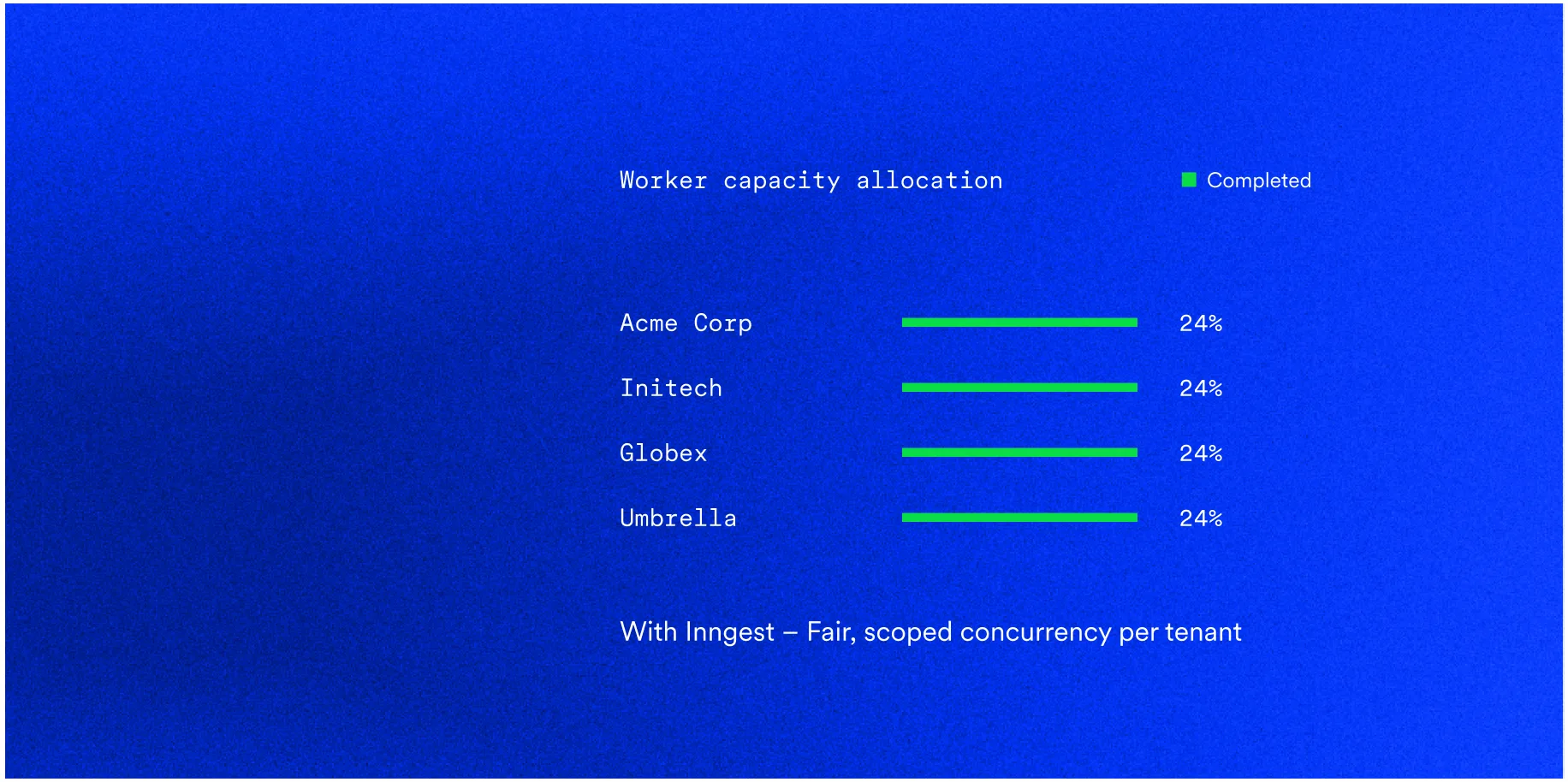 With Inngest: every tenant receives a fair, scoped share of worker capacity.